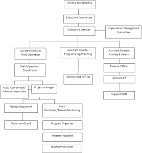 organogram-of-idea